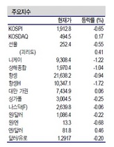 [NSP PHOTO]증시동향, 미국 재정절벽 우려 투자심리 위축…IT부품 등 여전히 긍정적