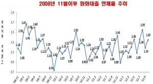 [NSP PHOTO]은행 원화대출 연체율, 또다시 경고등…10월말기준 1.35%·9월말 대비 0.16%p↑