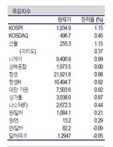 [NSP PHOTO]증시동향, 미국 재정절벽 이슈 기대적 관망으로 변화…대응주 IT관련주·조선·화학