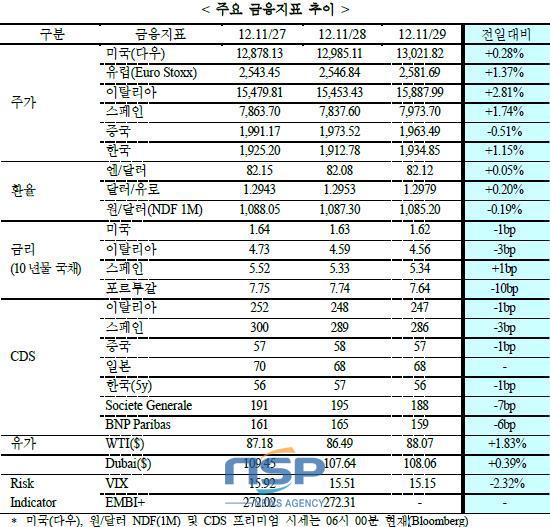 NSP통신-(자료=국제금융센터)