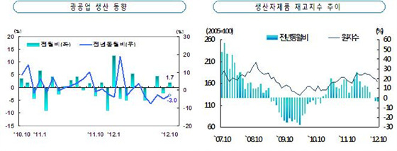 NSP통신-(자료=동남지방통계청)