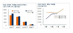 [NSP PHOTO]취득세 감면조치에도 끄떡없는 아파트거래강남도심권 반짝 그 외지역