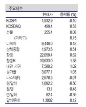 [NSP PHOTO]증시동향, 유럽·중국 경기반등 종목 추가 반등 주목…미 재정절벽 해결 가능성↑