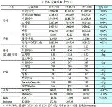 [NSP PHOTO]美 유럽 증시 보합 국제유가 상승지속 투자심리 둔화 금값하락