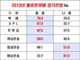 [NSP PHOTO]내년, 물류시장 성장 30.8%…택배 포워딩 3PL 육상 순