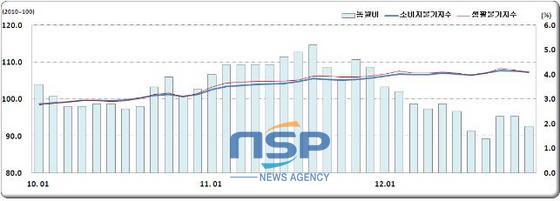 NSP통신-부산 11월 소비자물가 특수분류별 동향. (자료=동남지방통계청)