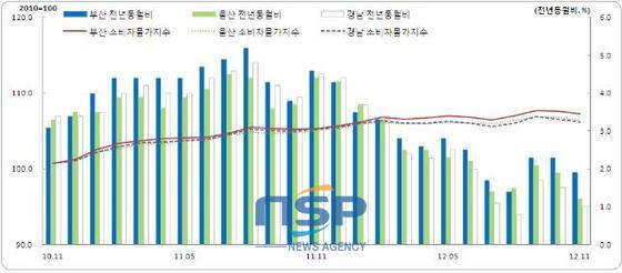 NSP통신-부산 울산 경남지역 11월 소비자물가지수 추이. (자료=동남지방통계청)