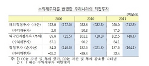 [NSP PHOTO]수익재투자, IMF국제수지 BPM따라 시험편제…지난해 순자산 23억4천만달러 기록