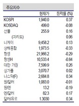 [NSP PHOTO]증시동향, 부정적 변수 효과↓…미국·중국 경기개선 기대 IT·소재주 관심↑