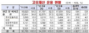 [NSP PHOTO]자산운영사 고유재산, 1천억이상 회사 4개사 불과