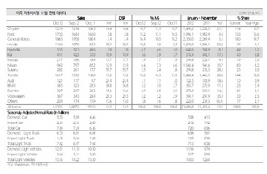 [NSP PHOTO]11월 미국판매동향…현대기아차 1.3%p·닛산 4.8%p↑·크라이슬러 2.7%p↓