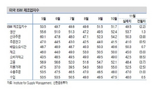 [NSP PHOTO]美 11월 ISM제조업지수 하락…재정절벽 해소 등 회복세 예상