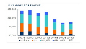 [NSP PHOTO]내년 아파트시장, 올대비 5.5%↑ 18만5262가구 입주…인천·경기 물량↓