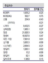 [NSP PHOTO]증시동향, 유럽·중국지표 개선 기대…IT·IT부품·중국관련주 비중확대