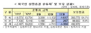 [NSP PHOTO]11월 외국인 증권투자동향, 총 482조7000억원 상장증권 보유