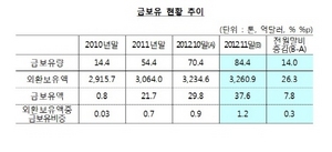 [NSP PHOTO]11월 금 매입 총 14톤 7억8천만 달러…총 84.4톤 보유