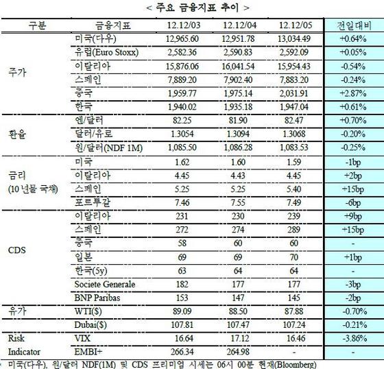 NSP통신-(자료=국제금융센터)