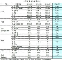 [NSP PHOTO]유럽증시, 中 추가 경기부양 기대감 등으로 연일상승