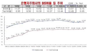 [NSP PHOTO]은행지주사 자본적정성 양호…BIS비율 양호 기본자본 비율↑