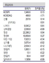 [NSP PHOTO]증시동향, 중국·유럽 위기 완화…조선, 화학, 철강, 정유 수혜업종