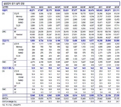 [NSP PHOTO]삼성전자, 4분기 매출·영업이익 6.7% 0.9%↑…내년 최대 실적 전망