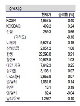 [NSP PHOTO]증시동향, FOMC 등 외부변수 지수에 우호적 전망…IT대형주 등 긍정적