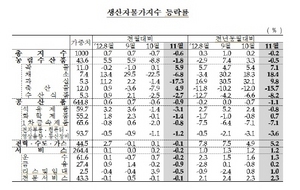 [NSP PHOTO]11월 생산자물가지수 전월비 0.6%·전년비 0.2% 각각 하락