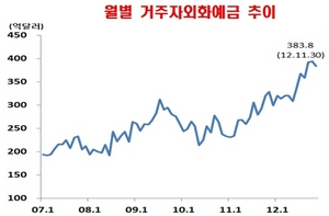 [NSP PHOTO]거주자외화예금 감소 전환…11월 전월대비 10억1000만 달러↓