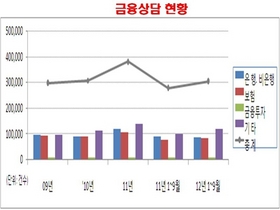 [NSP PHOTO]금감원, 금융상담·민원 총 42만3190건 지난해 동기대비 11.9%↑