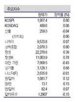 [NSP PHOTO]증시동향, 코스닥 시장 종목별 다시 반등 전망…코스피 삼성전자 중심↑