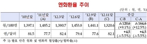 [NSP PHOTO]엔화 환율·대출 동향…日금융완화, 원화강세·원대엔환율 하락세