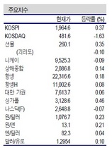 [NSP PHOTO]증시동향, 코스피 대형주 중심 매매권고…삼성전자·금융·화학·건설 등 기대주