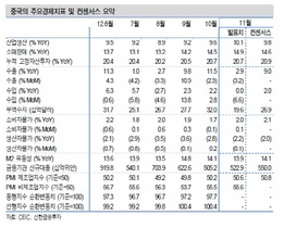 [NSP PHOTO]중국경제, 부양책효과 가시화 경기회복 지속…4분기 성장률 7% 후반 예상