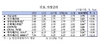 [NSP PHOTO]금융시장동향, 국고채금리 11월 중순이후 상승…은행수신 증가전환