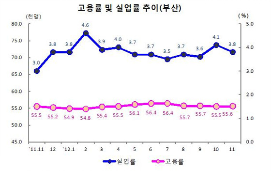 NSP통신-고용률은 55.6%로 0.1%포인트 상승했고 실업률도 3.8%로 0.8%포인트 상승한 것으로 분석된다. (동남지방통계청)