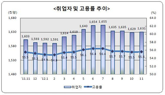 NSP통신-취업자는 163만 1000명으로 지난해 같은 달에 비해 2만 9000명이 증가했고 고용률도 55.6%로 0.1%포인트 상승한것으로 나타난다. (동남지방통계청)