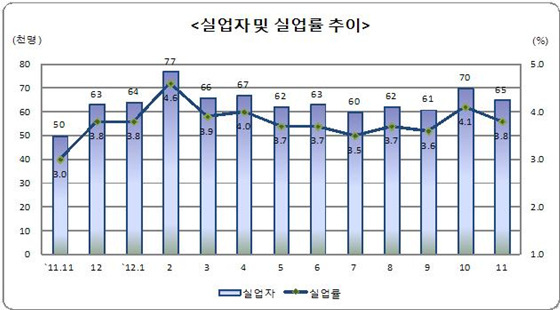 NSP통신-실업자는 6만5000명으로 지난해 같은 달 대비 1만5000명 증가한 반면 지난달에 비해서는 5000명 감소한것으로 나타나며 실업률은 3.8%로 0.8%포인트 상승한 것으로 나타난다. (동남지방통계청)