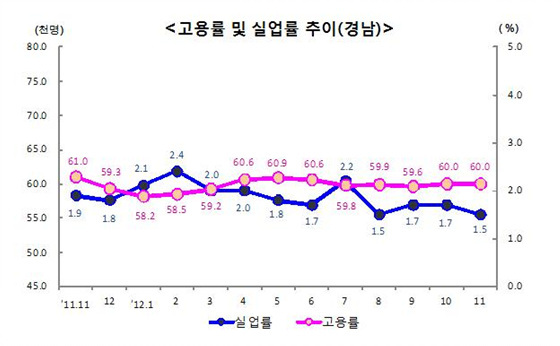 NSP통신-고용률은 60.0%로 전년동월대비1.0%포인트 하락했고 실업률은 0.4%포인트 하락한 1.5%로 나타난다. (동남지방통계청)