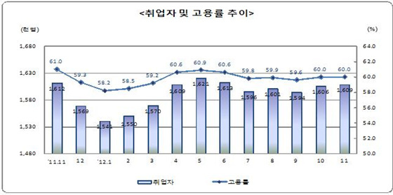 NSP통신-취업자는 160만9000명으로 지난 달에 비해 3000명이 증가한 반면 지난해 같은 달에 비해서는 4000명이 감소한 것으로 분석된다. (동남지방통계청)
