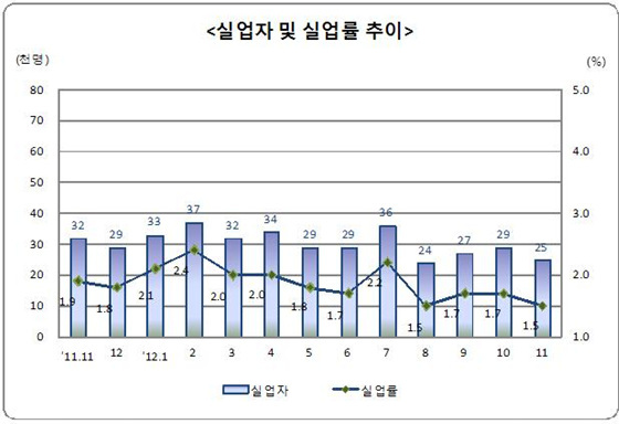NSP통신-실업자수는 2만5000명으로 실업률은 0.4%포인트 하락한 1.5%로 나타난다. (동남지방통계청)