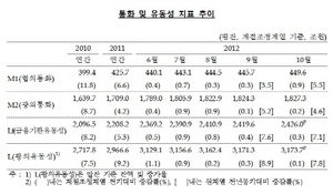 [NSP PHOTO]10월중 통화·유동성 동향…M1 M2 각각 0.9%·0.2%↑