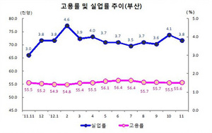 [NSP PHOTO][고용동향조사(1)]부산광역권 취업자 2만9000명 증가