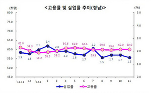 [NSP PHOTO][고용동향조사(2)] 경남 취업자 4천명 감소