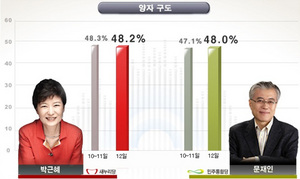 [NSP PHOTO][마지막 여론조사] 박근혜 48.2% 문재인 48.0%, 0.2% 차이 초박빙