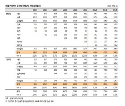 [NSP PHOTO]현대기아차, 4분기 글로벌 판매 사상 최대치 전망…현대 11%· 기아 7.7%↑