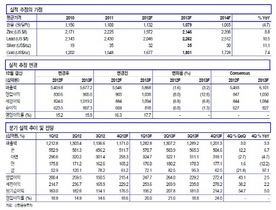 [NSP PHOTO]고려아연, 4분기 매출·영업이익 전년비 각각 3.3%·2.5%↑