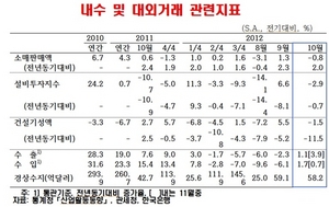 [NSP PHOTO]국내경기, 2분기 이후 낮은 성장세 지속…소비·건설·설비투자↓수출↑