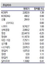 [NSP PHOTO]증시동향, 美 추가 양적완화 기대 이상 파급효과…삼성그룹 등 IT주 주목