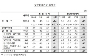[NSP PHOTO]11월 수출입물가 환율하락 등 영향 전월비 각각 2.6%·2.8%↓