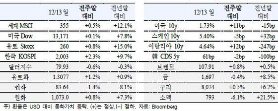 NSP통신-(자료=국제금융센터)